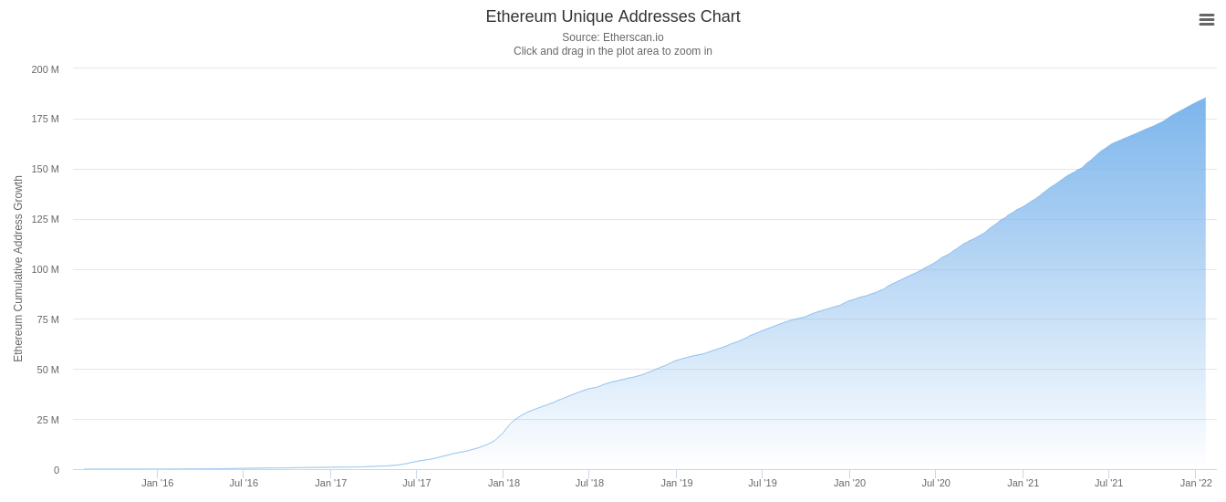 Many people have multiple addresses, so this number isn't representative of a 1:1 "Ethereum population" metric, but it's still a good benchmark.