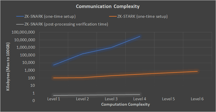 source: ZK-STARK whitepaper and Adam Luciano