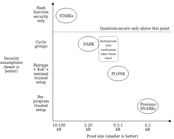 While not perfect, PLONK is much better than previous implementations. source: vitalik.ca