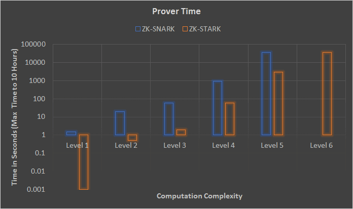 source: ZK-STARK whitepaper and Adam Luciano