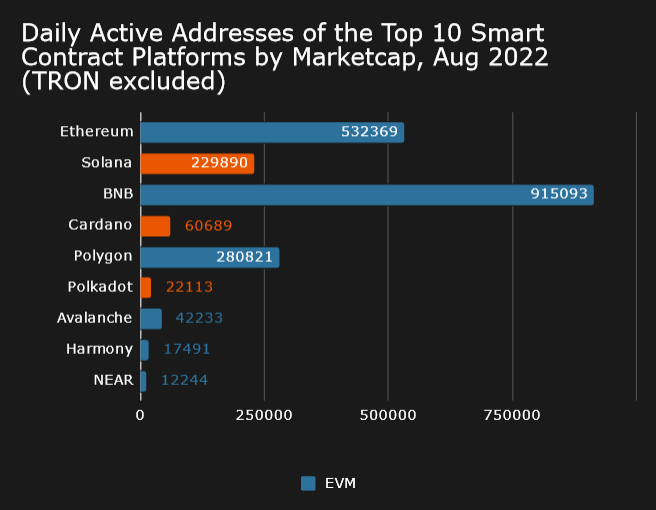 TRON’s data was excluded, as it was an outlier of over 1.7M addresses. Data from block explorers.