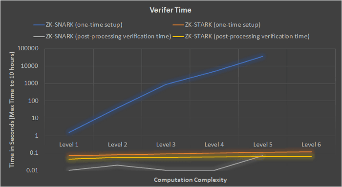 source: ZK-STARK whitepaper and Adam Luciano